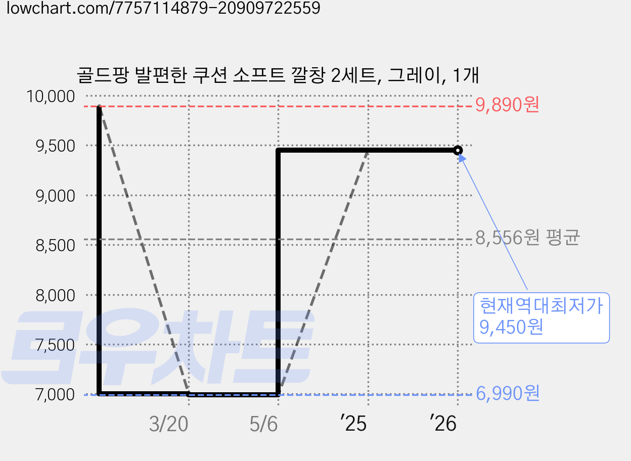 골드팡 발편한 쿠션 소프트 깔창 2세트, 그레이, 1개 가격 변동 차트, 현재가 9,450원, 역대최저가