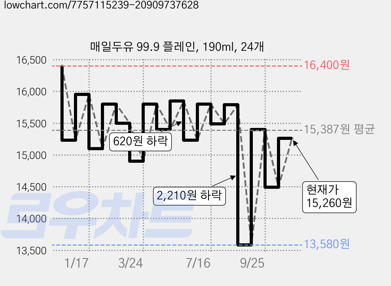 매일두유 99.9 플레인, 190ml, 24개 가격 변동 차트, 현재가 15,260원, 관측 최저가 13,580원