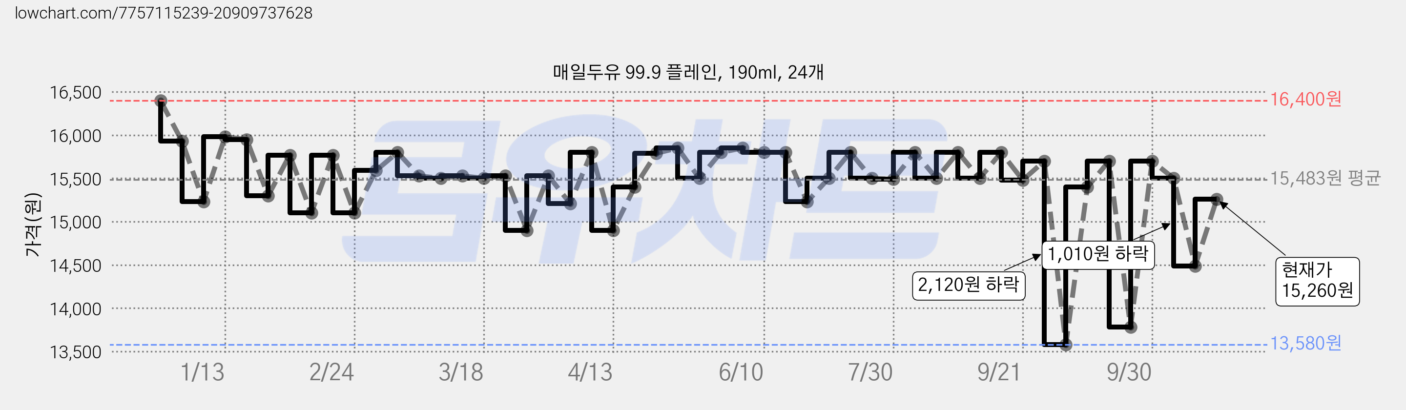 매일두유 99.9 플레인, 190ml, 24개 가격 변동 차트, 현재가 15,260원, 관측 최저가 13,580원