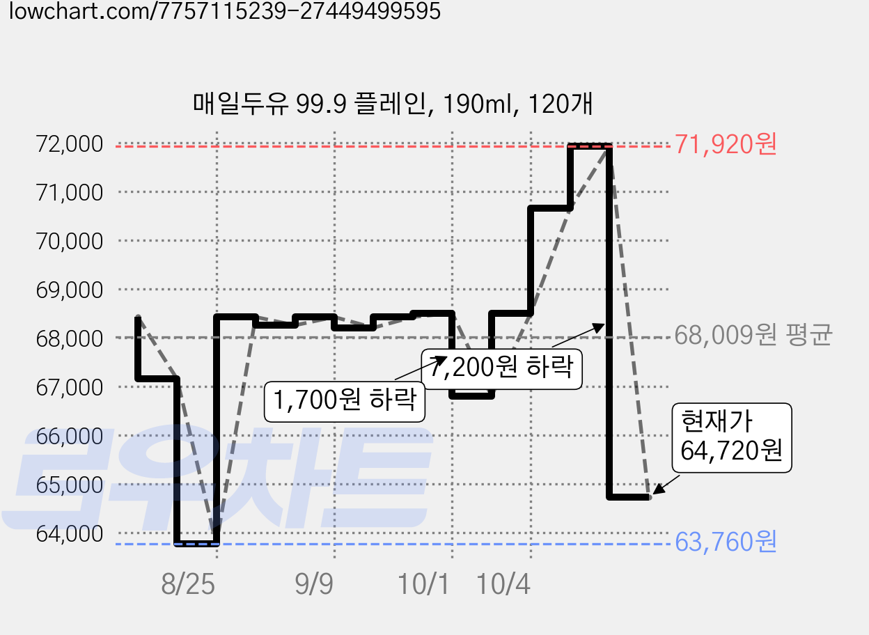 매일두유 99.9 플레인, 190ml, 120개 가격 변동 차트, 현재가 64,720원, 관측 최저가 63,760원