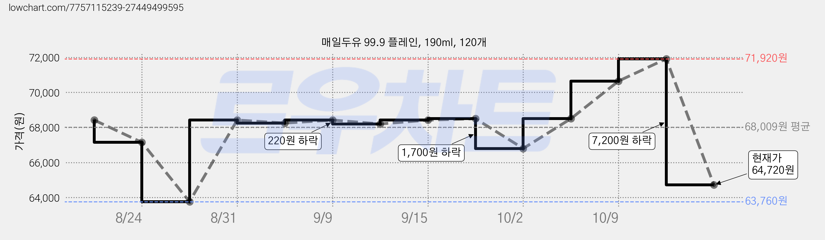 매일두유 99.9 플레인, 190ml, 120개 가격 변동 차트, 현재가 64,720원, 관측 최저가 63,760원