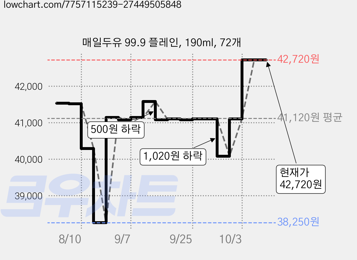 매일두유 99.9 플레인, 190ml, 72개 가격 변동 차트, 현재가 42,720원, 관측 최저가 38,250원