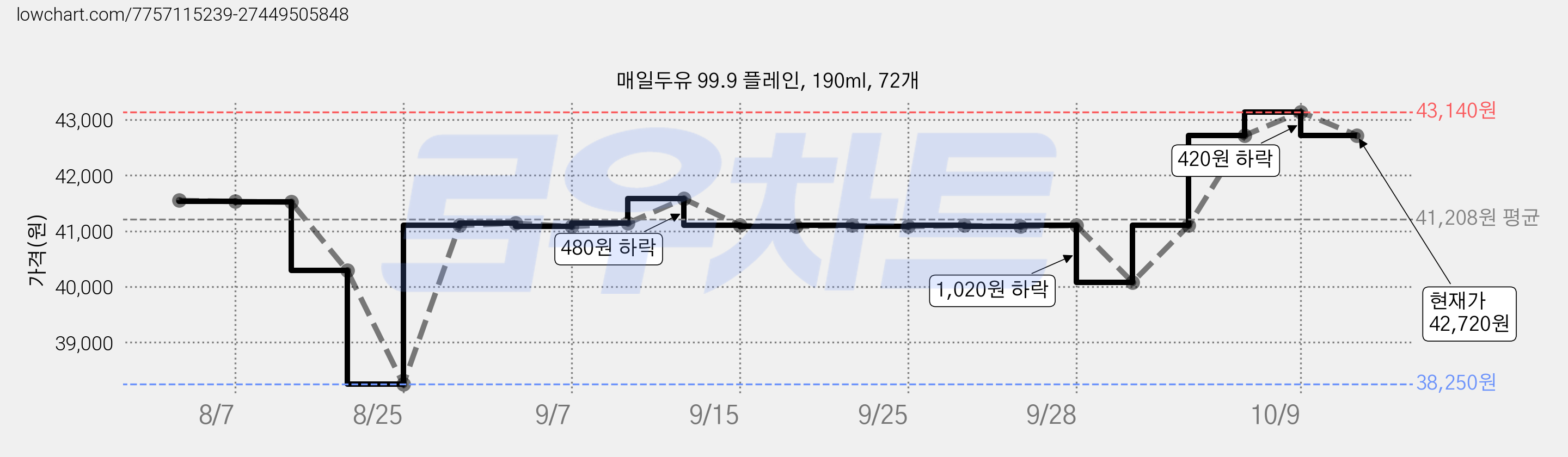 매일두유 99.9 플레인, 190ml, 72개 가격 변동 차트, 현재가 42,720원, 관측 최저가 38,250원