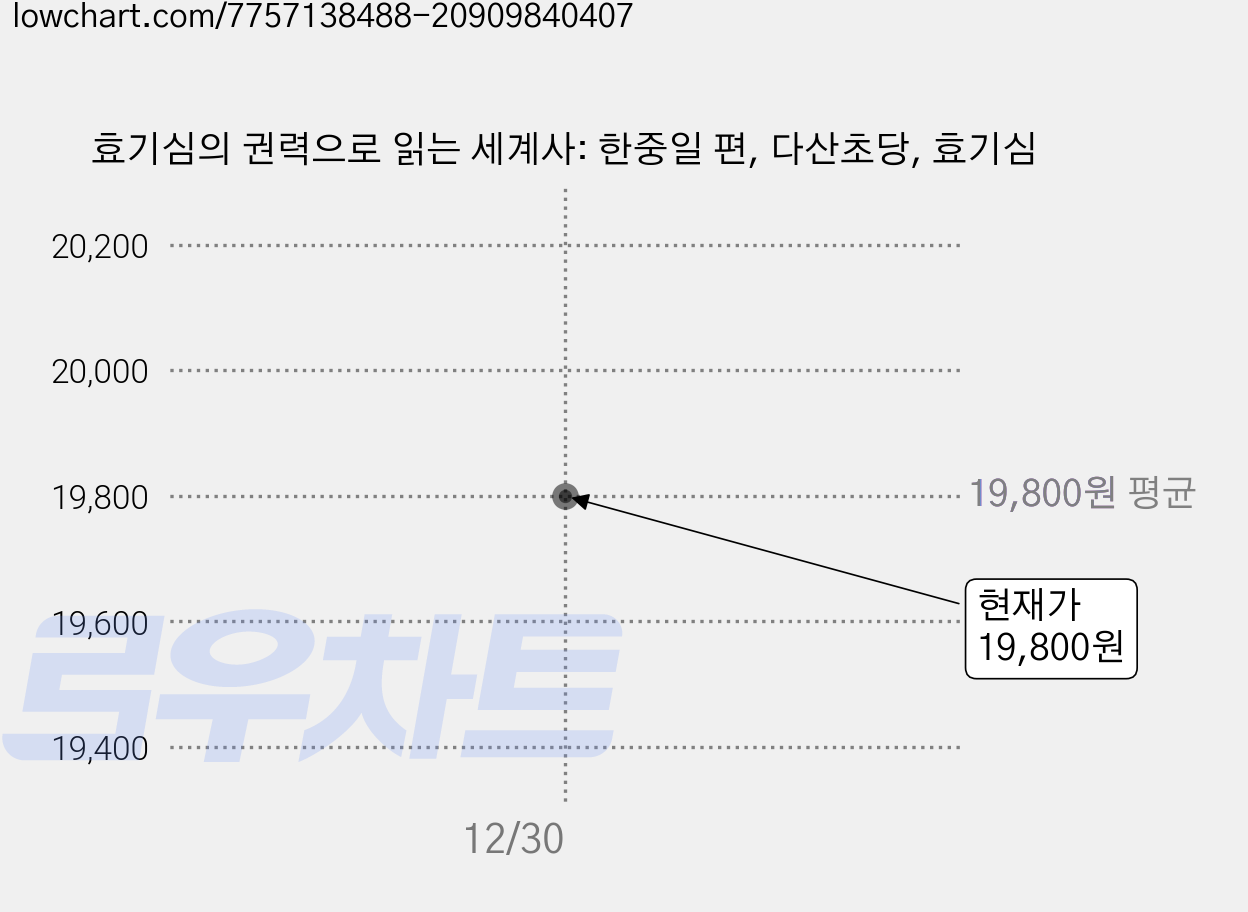 효기심의 권력으로 읽는 세계사: 한중일 편, 다산초당, 효기심 가격 변동 차트, 현재가 19,800원