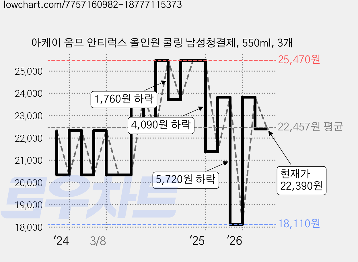아케이 옴므 안티럭스 올인원 쿨링 남성청결제, 550ml, 3개 가격 변동 차트, 현재가 20,950원, 관측 최저가 18,110원