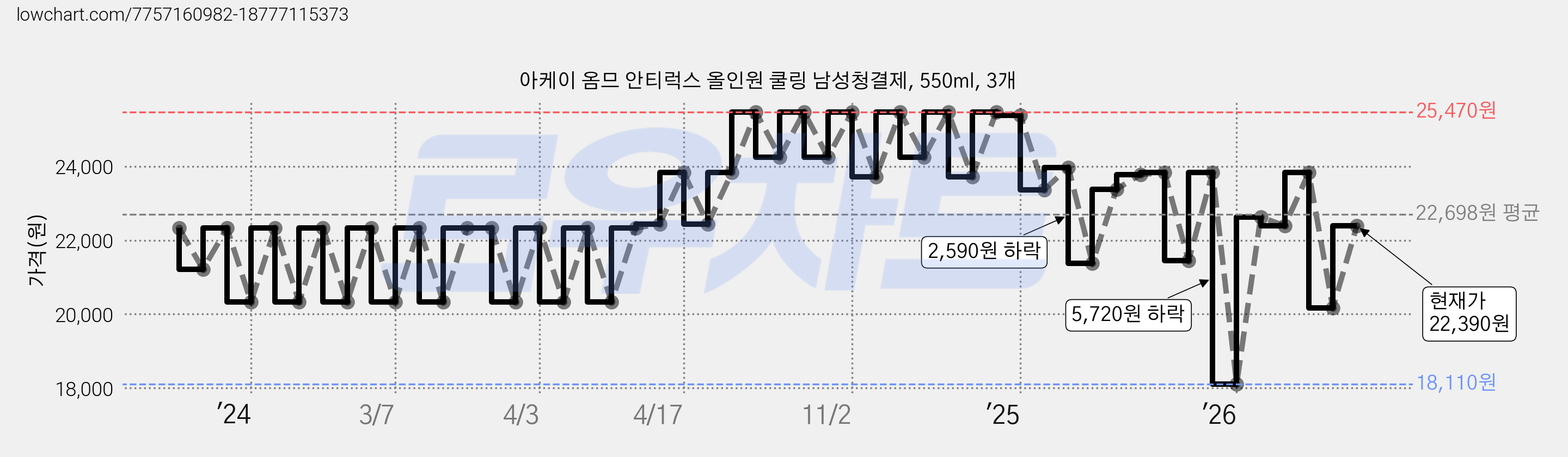 아케이 옴므 안티럭스 올인원 쿨링 남성청결제, 550ml, 3개 가격 변동 차트, 현재가 20,950원, 관측 최저가 18,110원