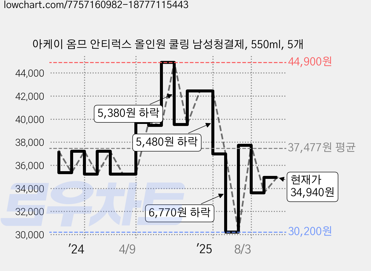 아케이 옴므 안티럭스 올인원 쿨링 남성청결제, 550ml, 5개 가격 변동 차트, 현재가 34,940원, 관측 최저가 30,200원