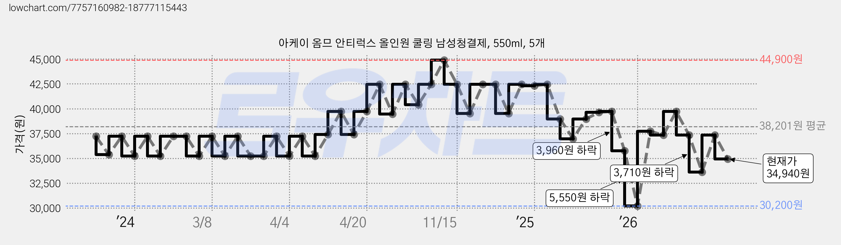 아케이 옴므 안티럭스 올인원 쿨링 남성청결제, 550ml, 5개 가격 변동 차트, 현재가 34,940원, 관측 최저가 30,200원