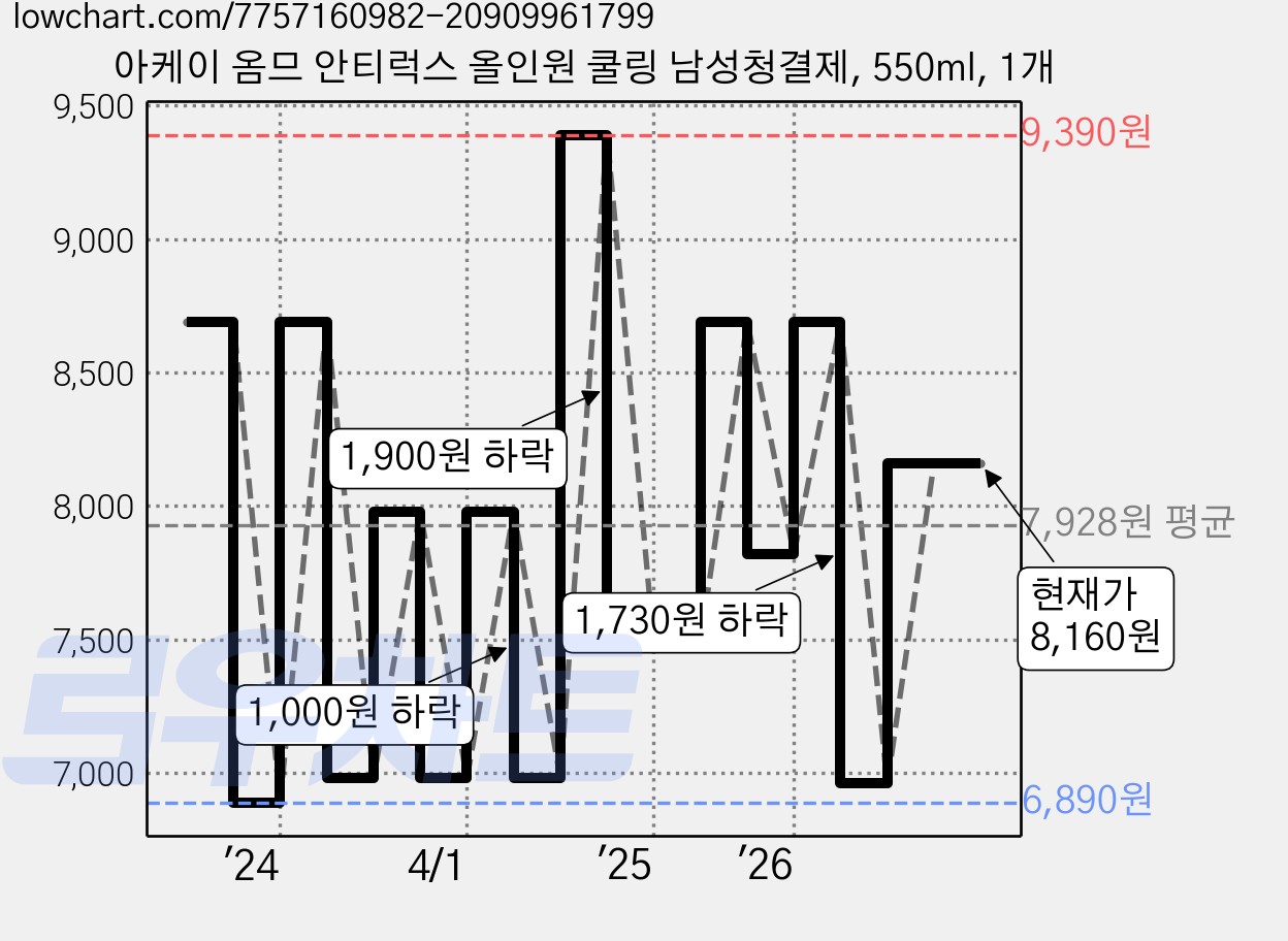 아케이 옴므 안티럭스 올인원 쿨링 남성청결제, 550ml, 1개 가격 변동 차트, 현재가 8,160원, 관측 최저가 6,890원
