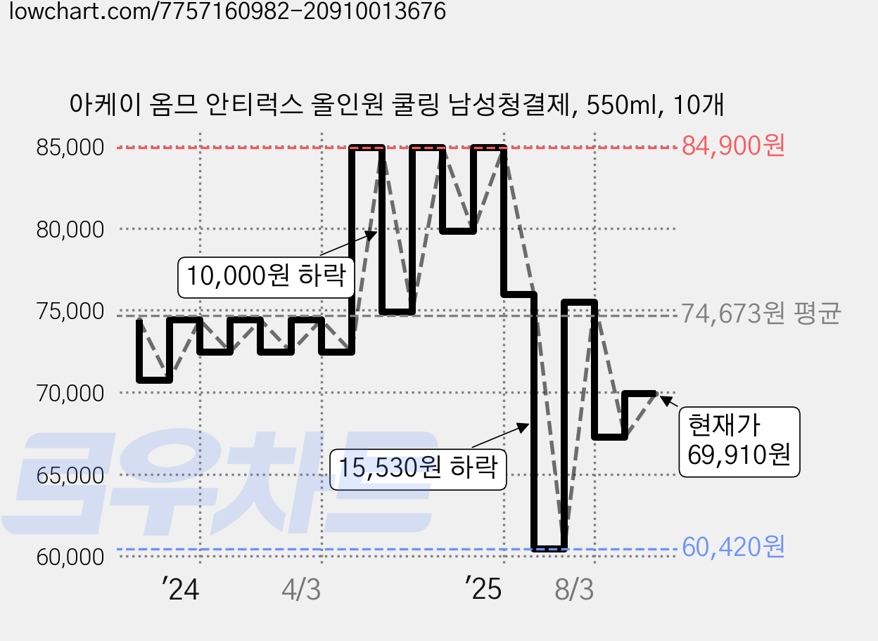 아케이 옴므 안티럭스 올인원 쿨링 남성청결제, 550ml, 10개 가격 변동 차트, 현재가 69,910원, 관측 최저가 60,420원