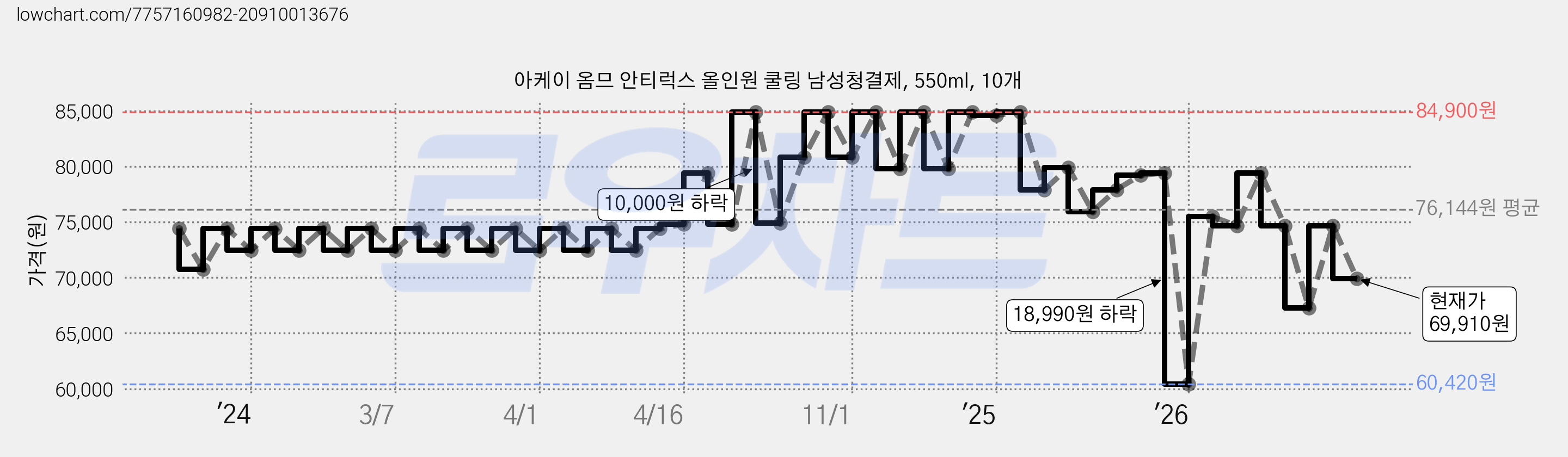 아케이 옴므 안티럭스 올인원 쿨링 남성청결제, 550ml, 10개 가격 변동 차트, 현재가 69,910원, 관측 최저가 60,420원
