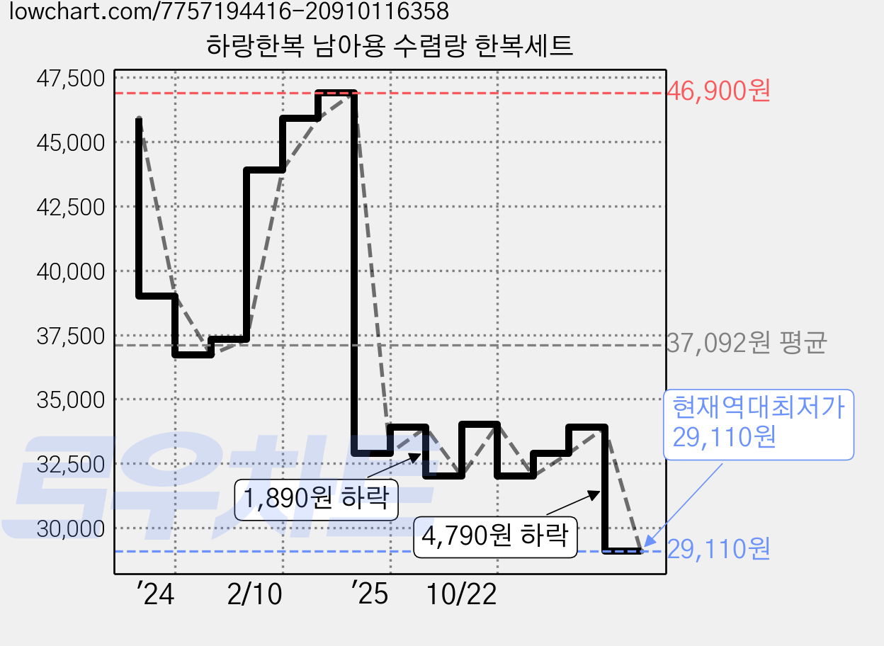 하랑한복 남아용 수렴랑 한복세트 가격 변동 차트, 현재가 29,110원, 역대최저가