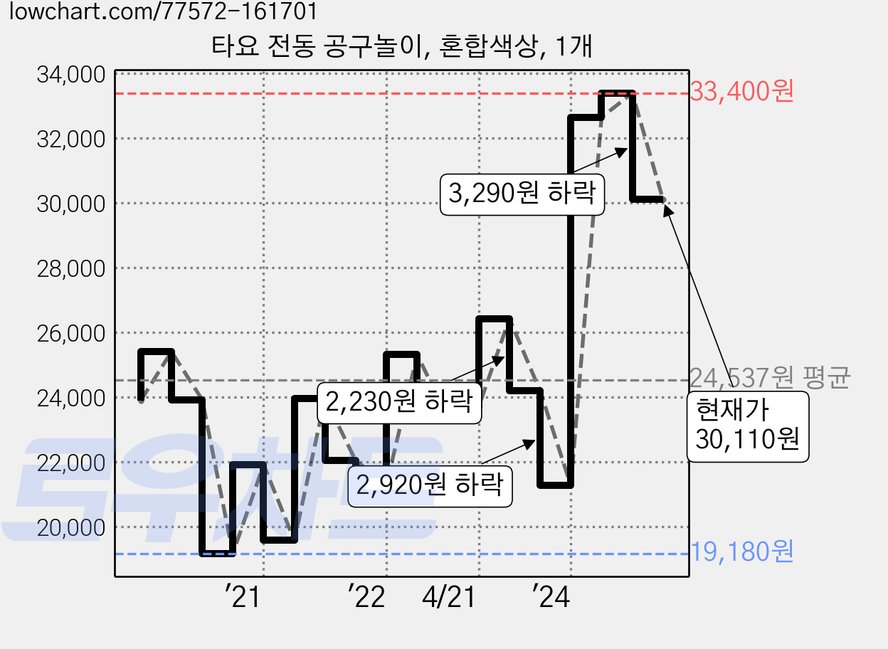 타요 전동 공구놀이, 혼합색상, 1개 가격 변동 차트, 현재가 30,110원, 관측 최저가 18,890원