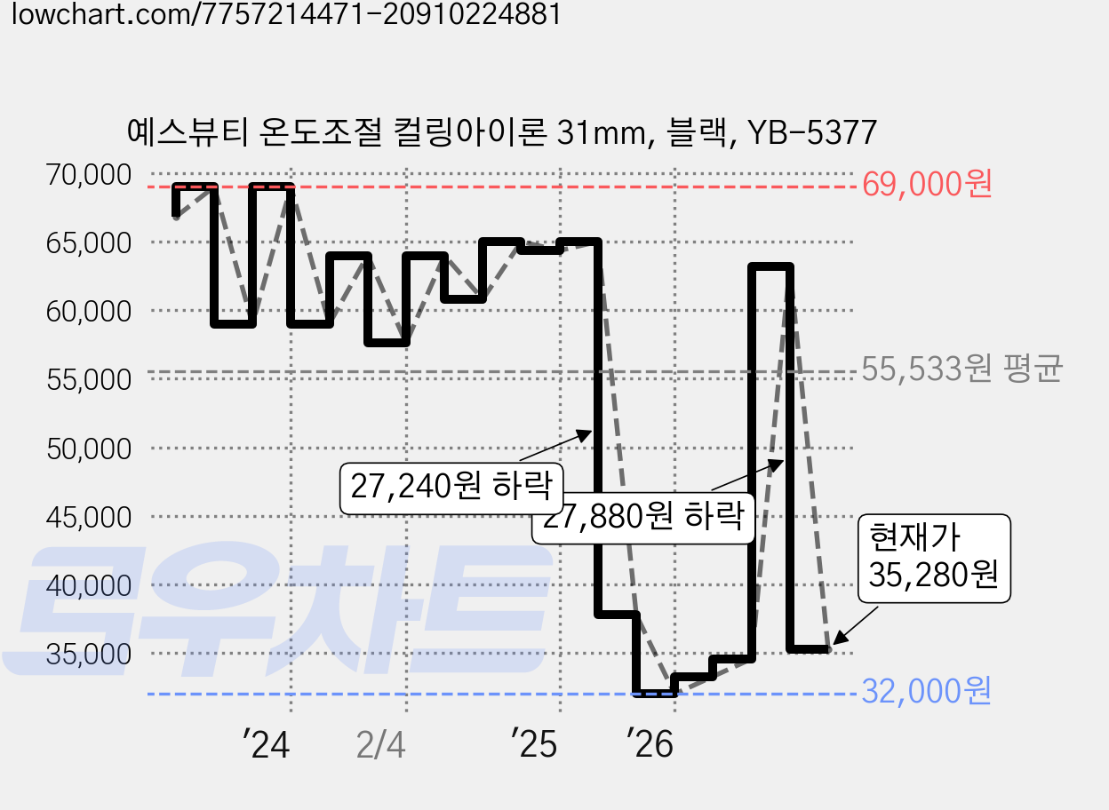 예스뷰티 온도조절 컬링아이론 31mm, 블랙, YB-5377 가격 변동 차트, 현재가 35,280원, 관측 최저가 30,720원