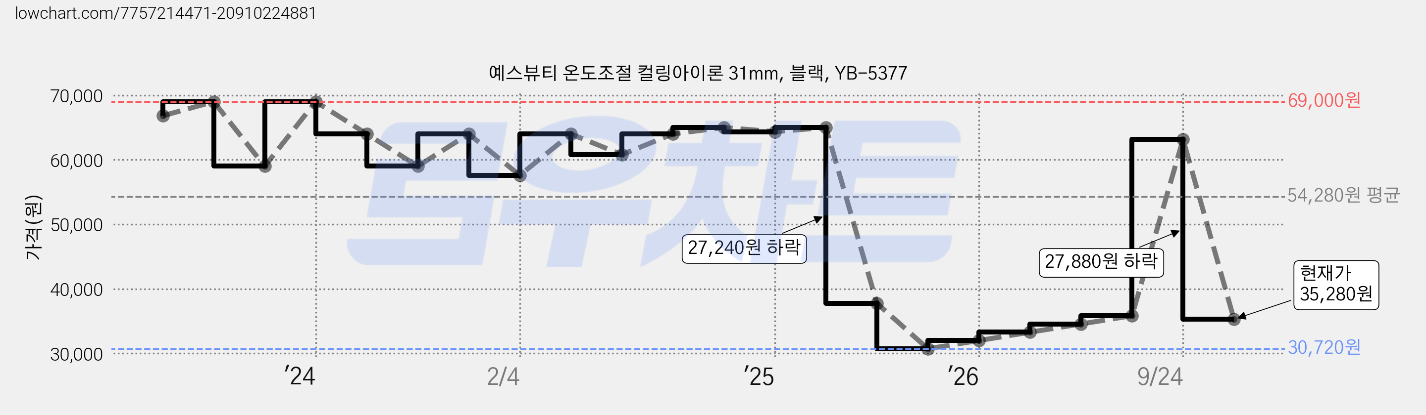 예스뷰티 온도조절 컬링아이론 31mm, 블랙, YB-5377 가격 변동 차트, 현재가 35,280원, 관측 최저가 30,720원