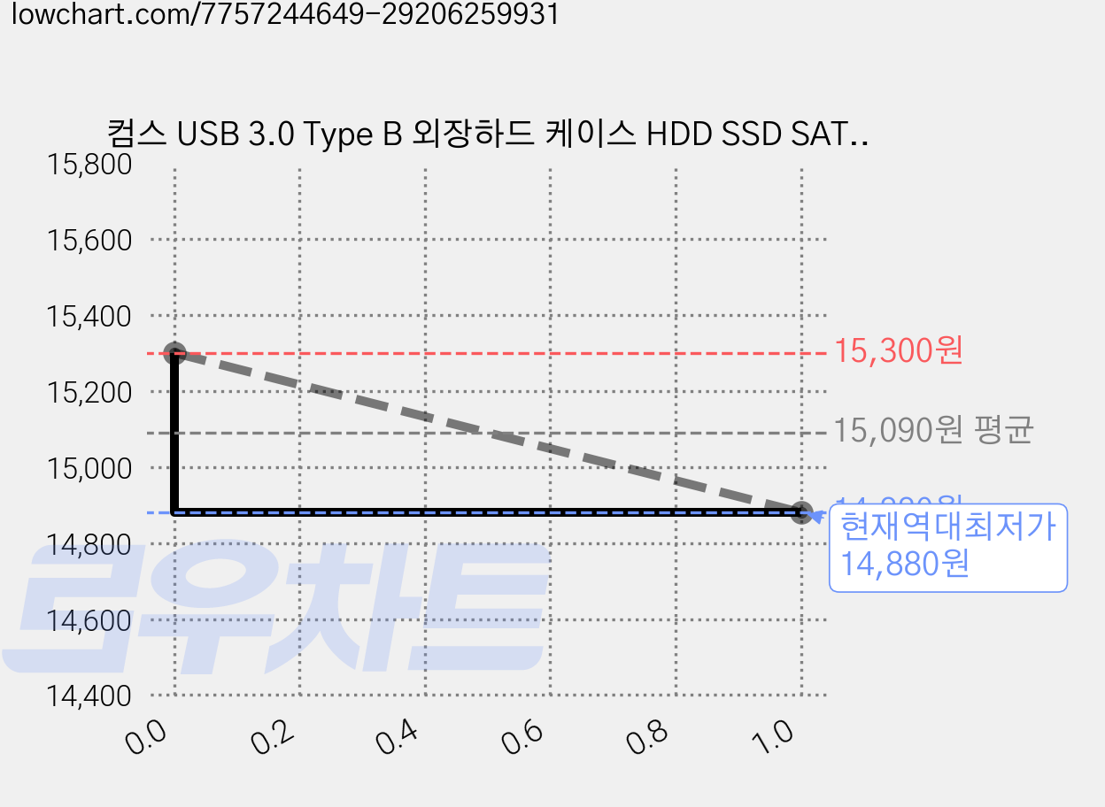 컴스 USB 3.0 Type B 외장하드 케이스 HDD SSD SATA 투명 78 x 123 x 13 mm, FW629, 2개 가격 변동 차트, 현재가 14,880원, 역대최저가