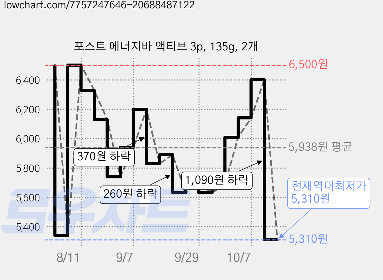 포스트 에너지바 액티브 3p, 135g, 2개 가격 변동 차트, 현재가 5,310원, 역대최저가