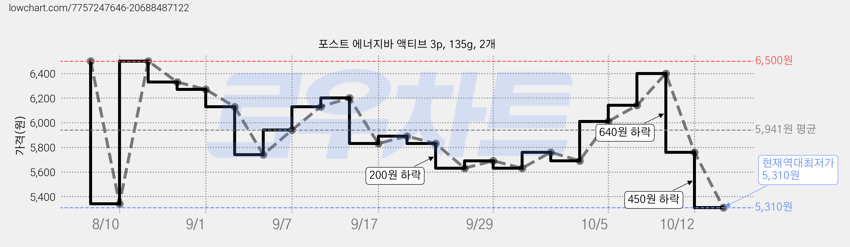 포스트 에너지바 액티브 3p, 135g, 2개 가격 변동 차트, 현재가 5,310원, 역대최저가