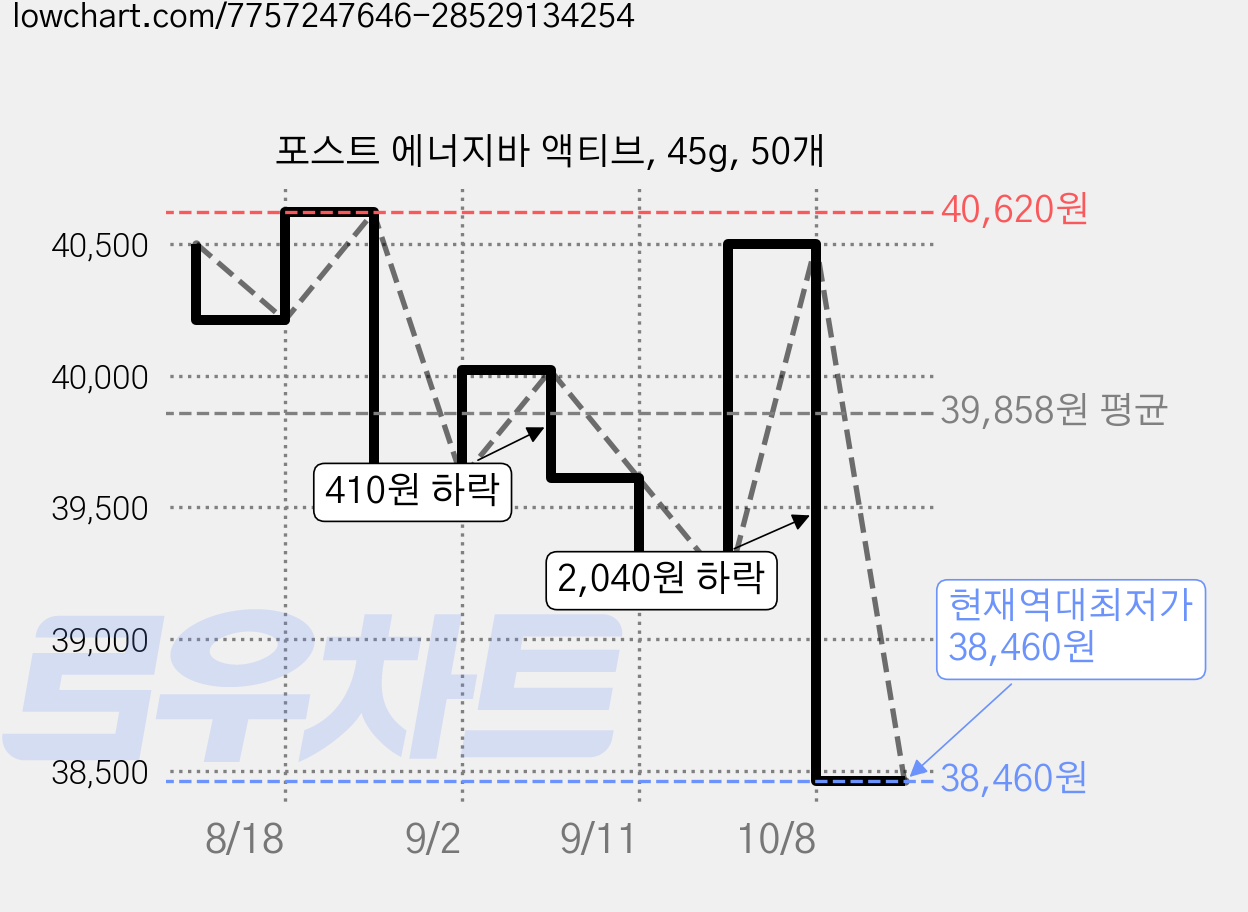 포스트 에너지바 액티브, 45g, 50개 가격 변동 차트, 현재가 38,460원, 역대최저가
