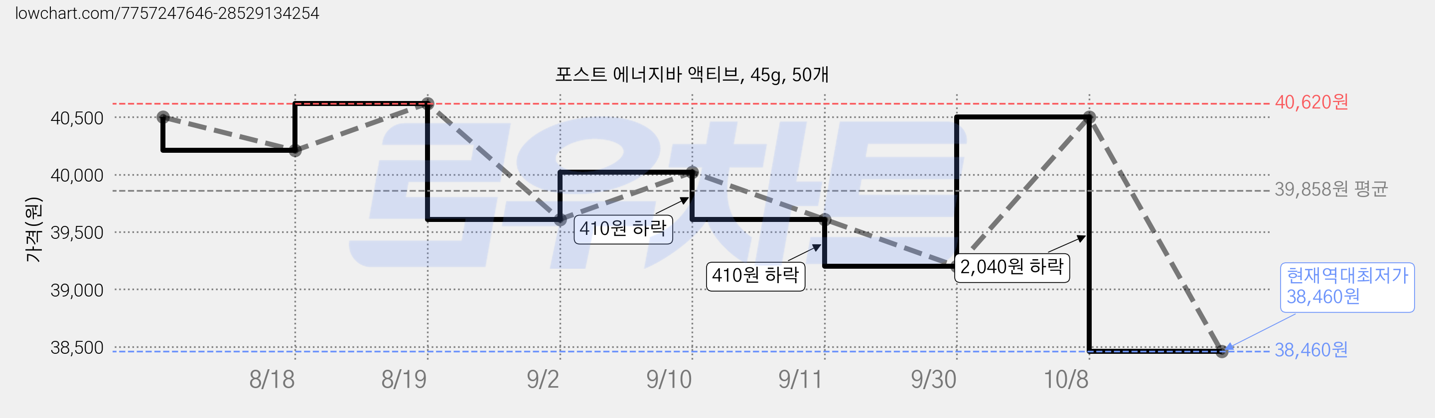 포스트 에너지바 액티브, 45g, 50개 가격 변동 차트, 현재가 38,460원, 역대최저가