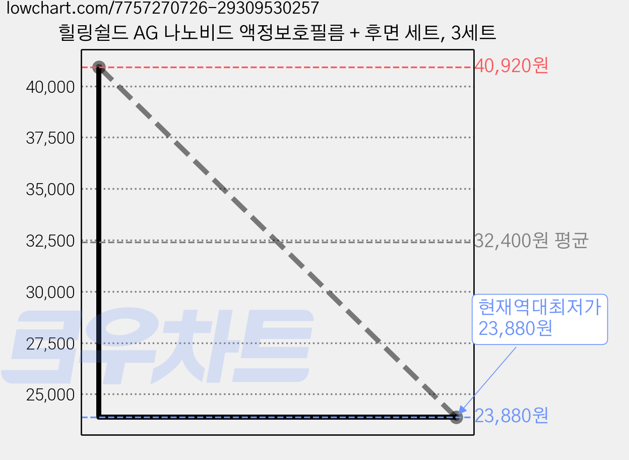 힐링쉴드 AG 나노비드 액정보호필름 + 후면 세트, 3세트 가격 변동 차트, 현재가 23,880원, 역대최저가