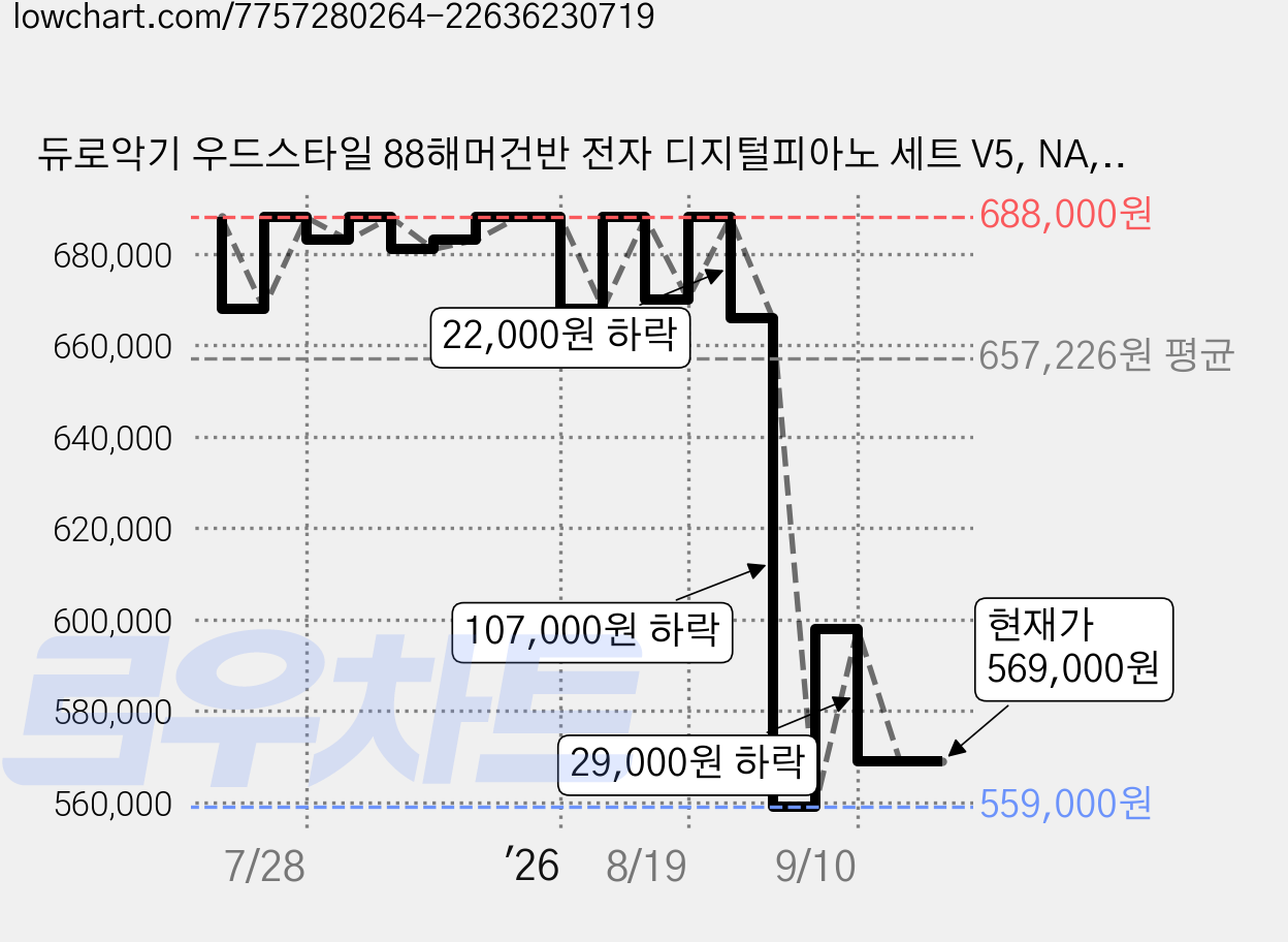 듀로악기 우드스타일 88해머건반 전자 디지털피아노 세트 V5, NA, 1개 가격 변동 차트, 현재가 569,000원, 관측 최저가 559,000원