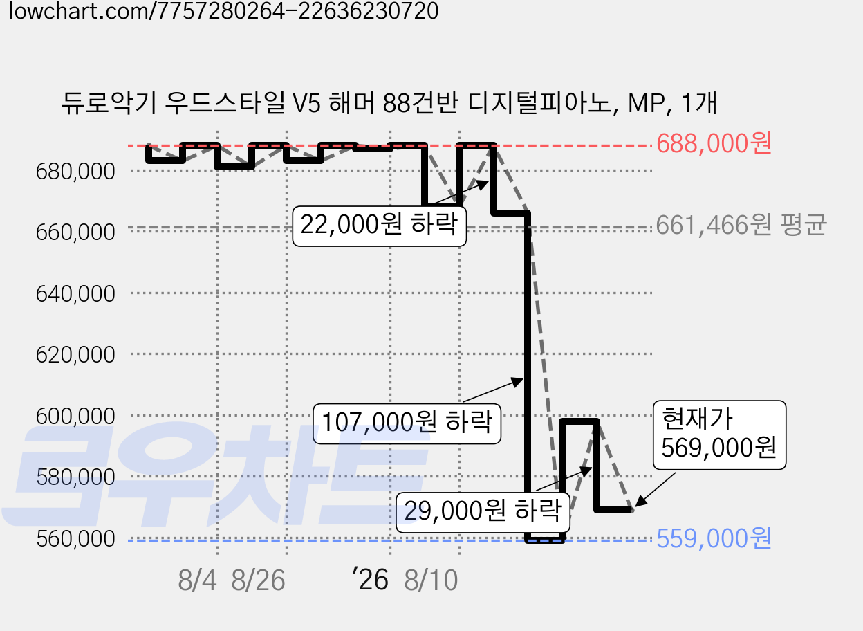 듀로악기 우드스타일 V5 해머 88건반 디지털피아노, MP, 1개 가격 변동 차트, 현재가 569,000원, 관측 최저가 559,000원