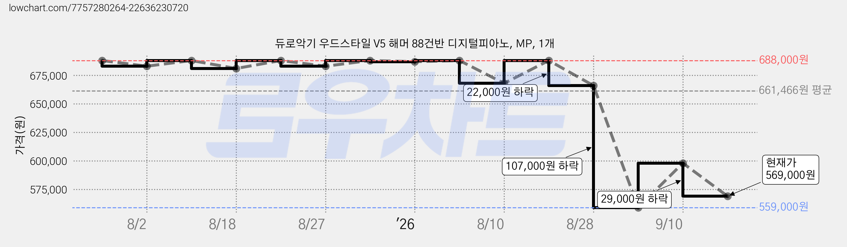 듀로악기 우드스타일 V5 해머 88건반 디지털피아노, MP, 1개 가격 변동 차트, 현재가 569,000원, 관측 최저가 559,000원