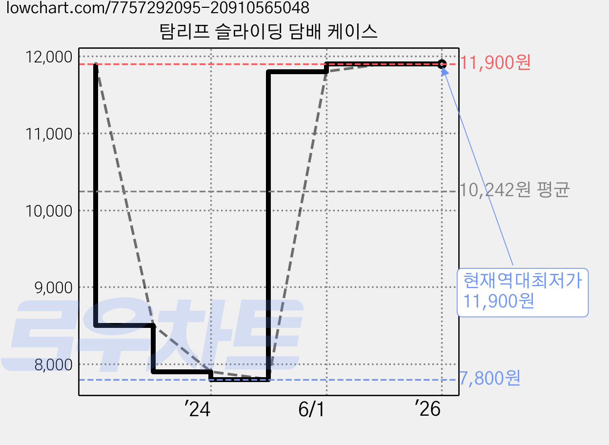 탐리프 슬라이딩 담배 케이스 가격 변동 차트, 현재가 11,900원, 역대최저가
