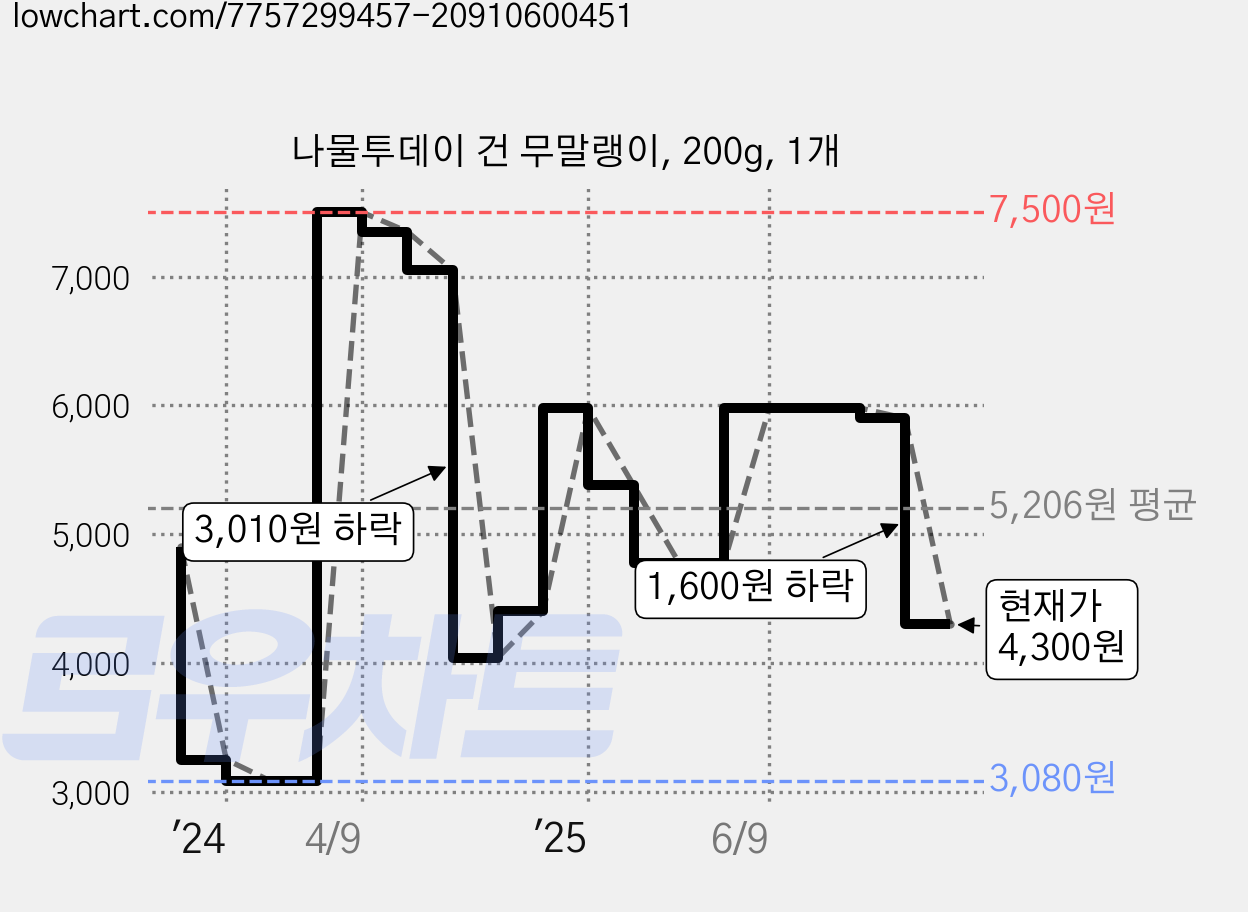 나물투데이 건 무말랭이, 200g, 1개 가격 변동 차트, 현재가 4,300원, 관측 최저가 3,080원