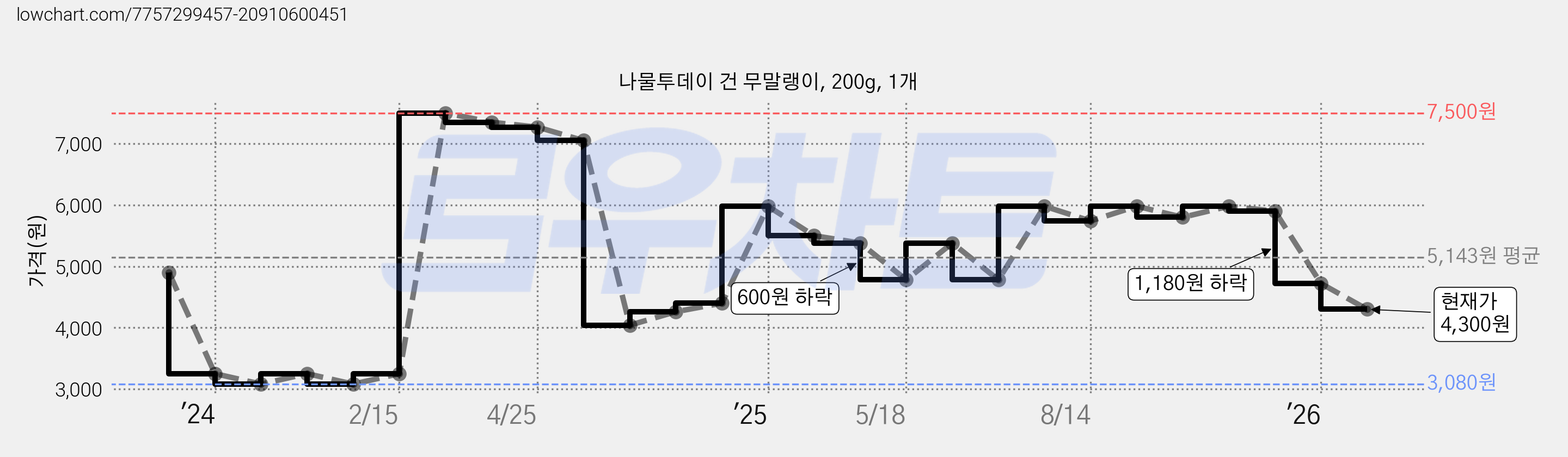 나물투데이 건 무말랭이, 200g, 1개 가격 변동 차트, 현재가 4,300원, 관측 최저가 3,080원