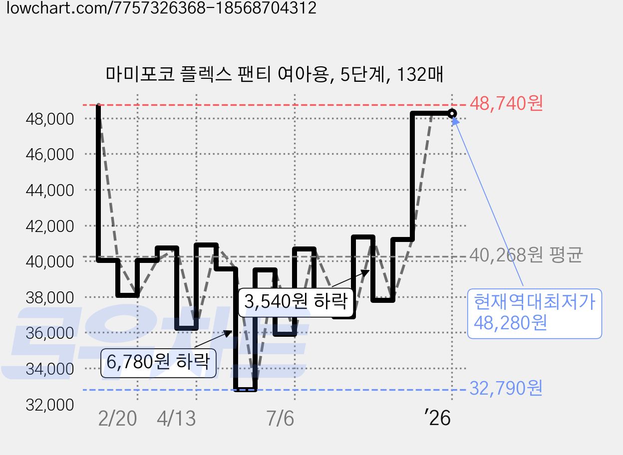 마미포코 플렉스 팬티 여아용, 5단계, 132매 가격 변동 차트, 현재가 48,280원, 역대최저가