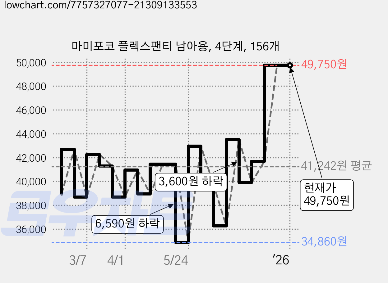 마미포코 플렉스팬티 남아용, 4단계, 156개 가격 변동 차트, 현재가 49,750원, 역대최저가