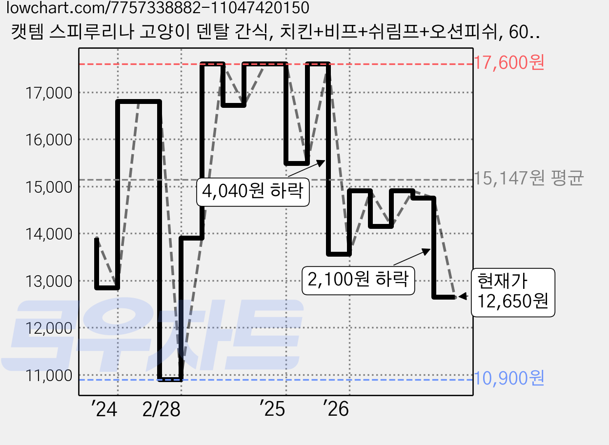 캣템 스피루리나 고양이 덴탈 간식, 치킨+비프+쉬림프+오션피쉬, 60g, 8개 가격 변동 차트, 현재가 12,650원, 관측 최저가 10,900원