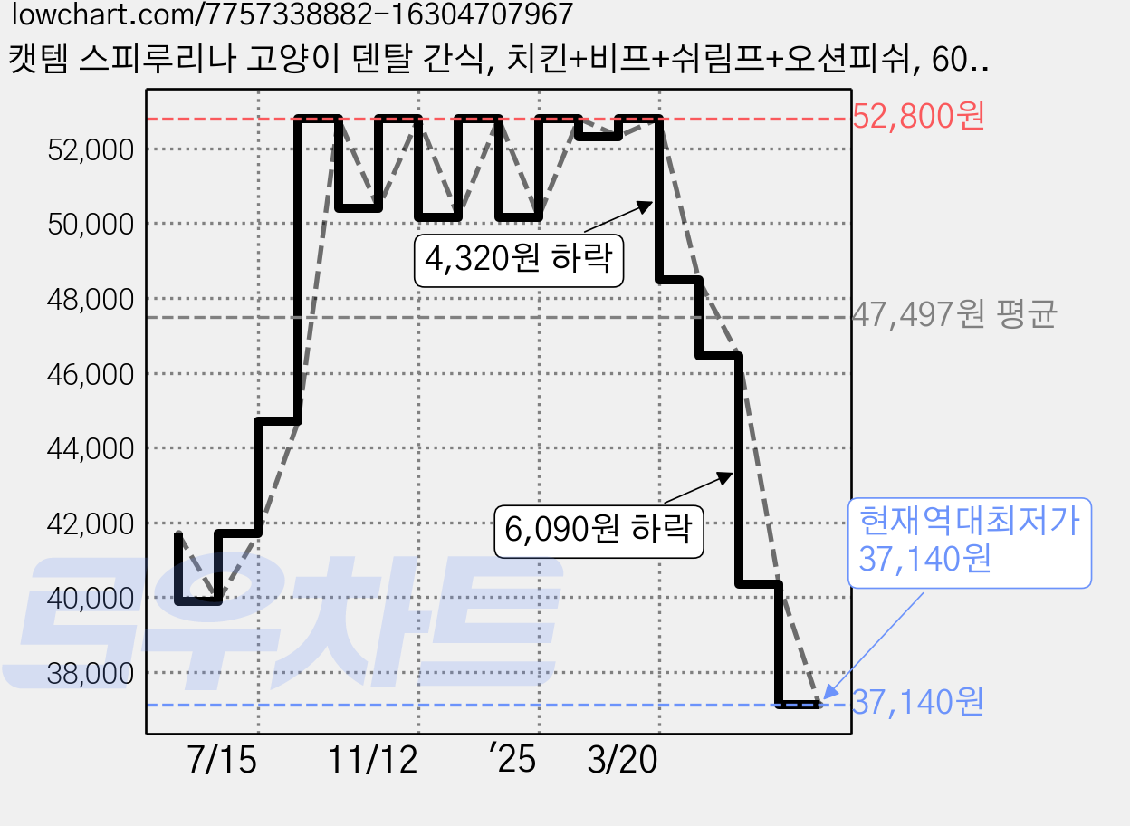캣템 스피루리나 고양이 덴탈 간식, 치킨+비프+쉬림프+오션피쉬, 60g, 24개 가격 변동 차트, 현재가 37,140원, 역대최저가