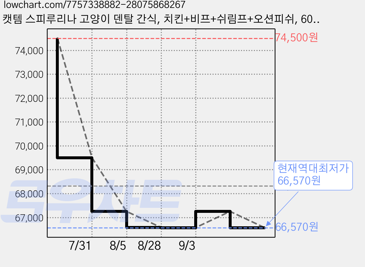 캣템 스피루리나 고양이 덴탈 간식, 치킨+비프+쉬림프+오션피쉬, 60g, 40개 가격 변동 차트, 현재가 66,570원, 역대최저가