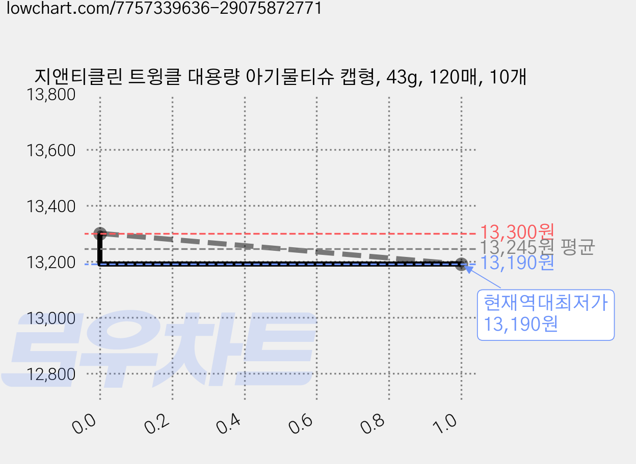 지앤티클린 트윙클 대용량 아기물티슈 캡형, 43g, 120매, 10개 가격 변동 차트, 현재가 13,190원, 역대최저가