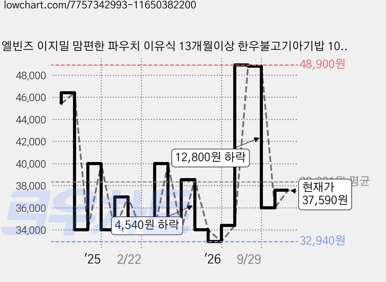 엘빈즈 이지밀 맘편한 파우치 이유식 13개월이상 한우불고기아기밥 10p, 2개, 한우불고기맛 가격 변동 차트, 현재가 37,590원, 관측 최저가 32,940원