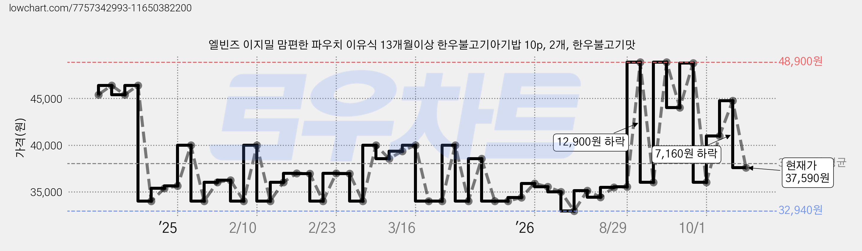 엘빈즈 이지밀 맘편한 파우치 이유식 13개월이상 한우불고기아기밥 10p, 2개, 한우불고기맛 가격 변동 차트, 현재가 37,590원, 관측 최저가 32,940원