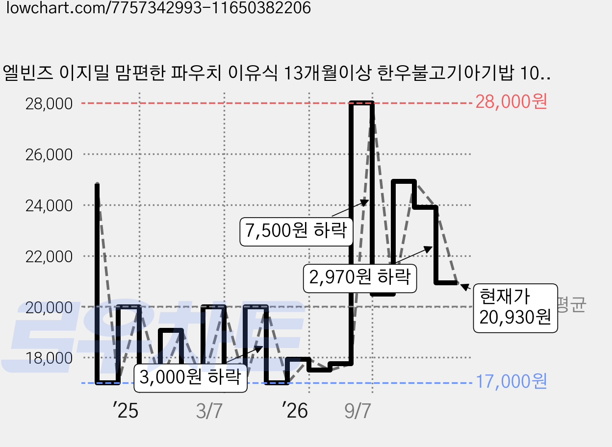 엘빈즈 이지밀 맘편한 파우치 이유식 13개월이상 한우불고기아기밥 10p, 1개, 한우불고기맛 가격 변동 차트, 현재가 20,930원, 관측 최저가 17,000원