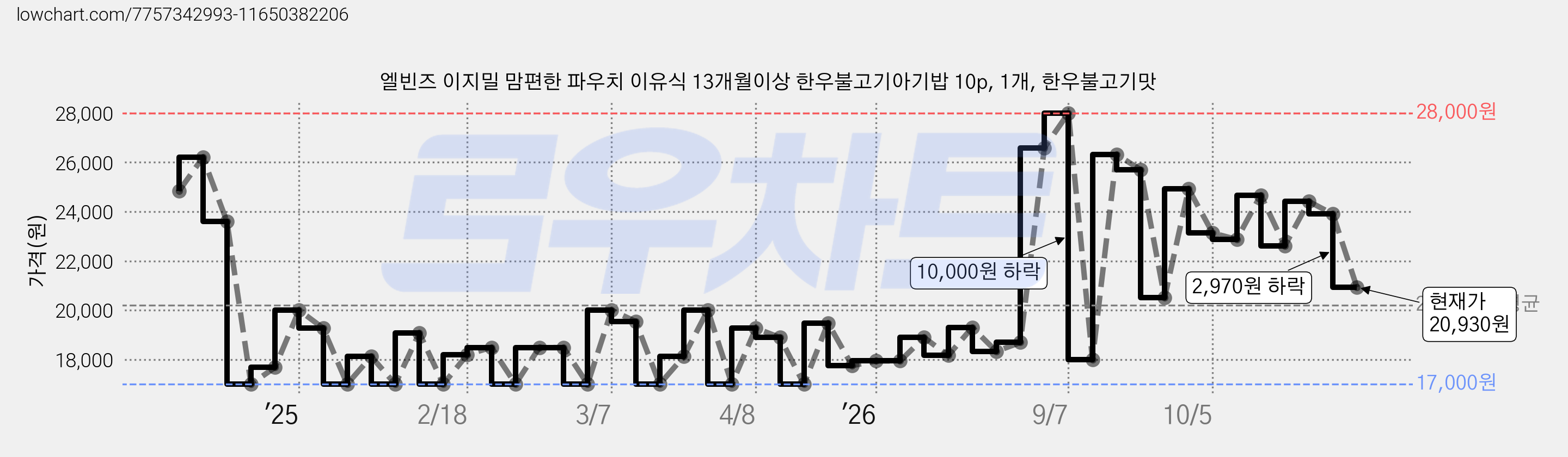 엘빈즈 이지밀 맘편한 파우치 이유식 13개월이상 한우불고기아기밥 10p, 1개, 한우불고기맛 가격 변동 차트, 현재가 20,930원, 관측 최저가 17,000원