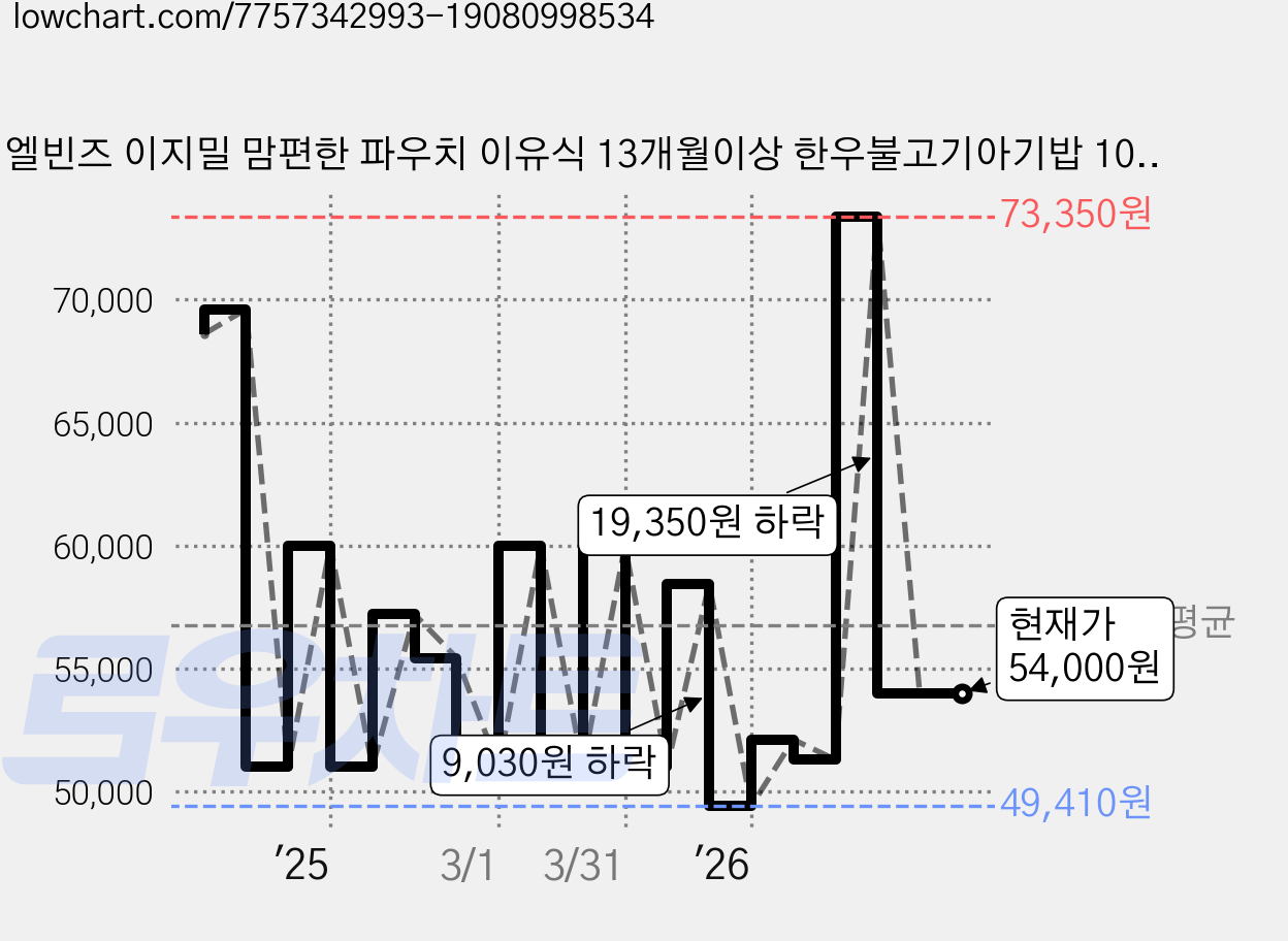 엘빈즈 이지밀 맘편한 파우치 이유식 13개월이상 한우불고기아기밥 10p, 3개, 한우불고기맛 가격 변동 차트, 현재가 54,000원, 관측 최저가 49,410원