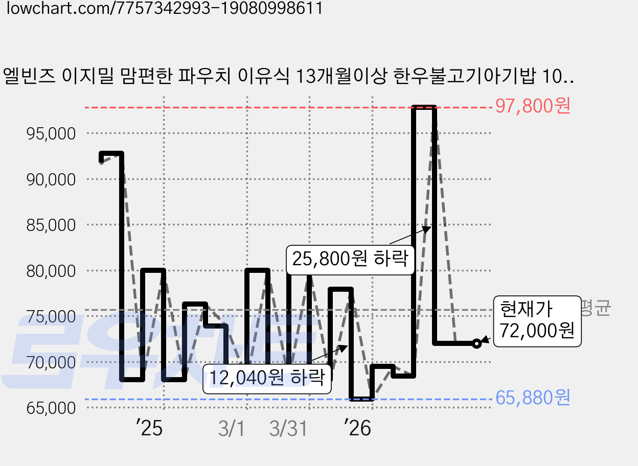 엘빈즈 이지밀 맘편한 파우치 이유식 13개월이상 한우불고기아기밥 10p, 4개, 한우불고기맛 가격 변동 차트, 현재가 72,000원, 관측 최저가 65,880원