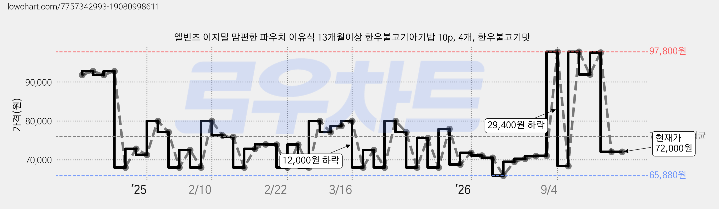 엘빈즈 이지밀 맘편한 파우치 이유식 13개월이상 한우불고기아기밥 10p, 4개, 한우불고기맛 가격 변동 차트, 현재가 72,000원, 관측 최저가 65,880원