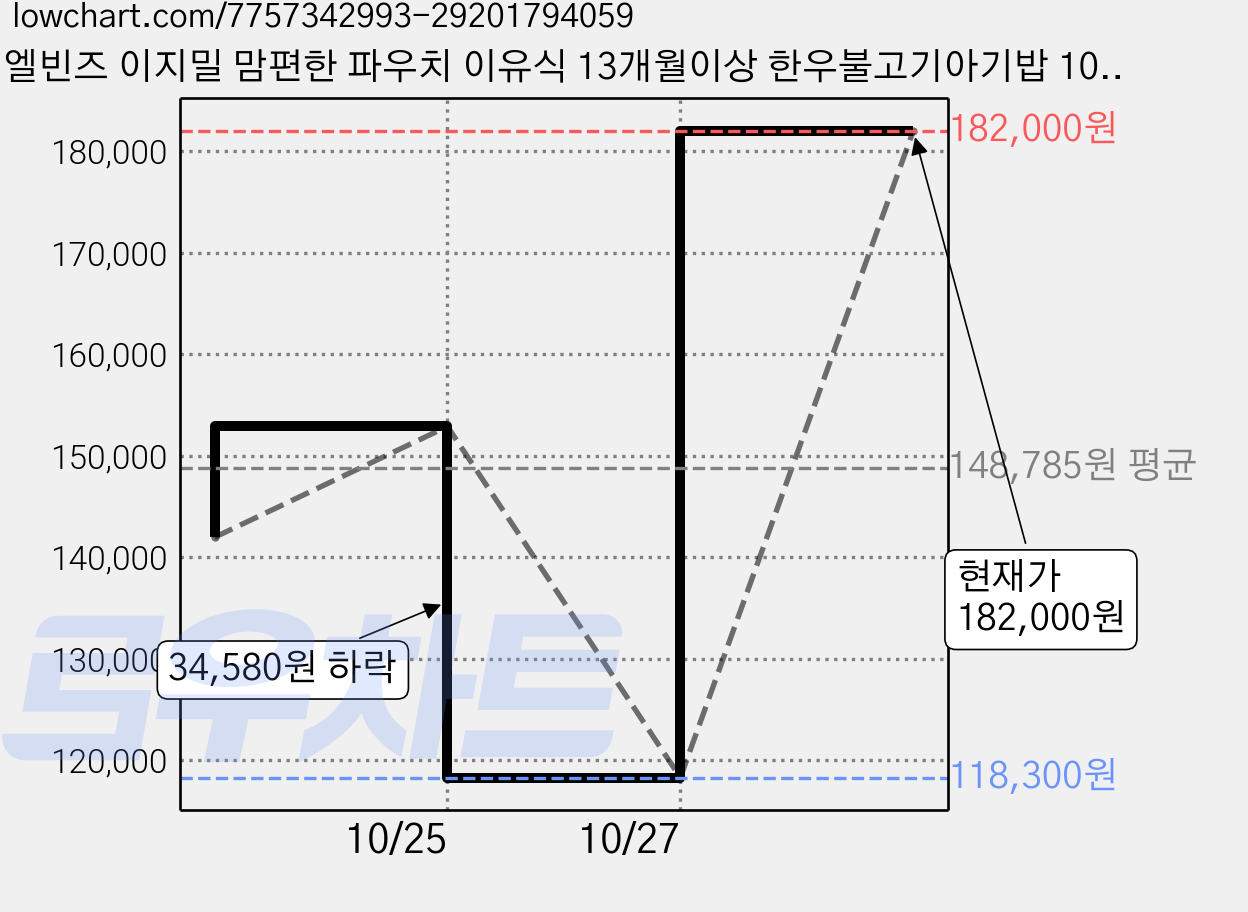 엘빈즈 이지밀 맘편한 파우치 이유식 13개월이상 한우불고기아기밥 10p, 8개, 한우불고기맛 가격 변동 차트, 현재가 182,000원, 관측 최저가 118,300원
