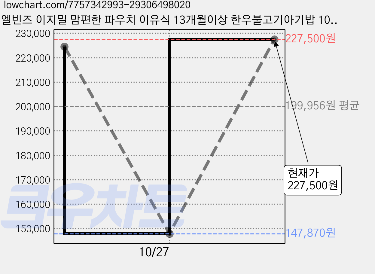 엘빈즈 이지밀 맘편한 파우치 이유식 13개월이상 한우불고기아기밥 10p, 10개, 한우불고기맛 가격 변동 차트, 현재가 227,500원, 관측 최저가 147,870원