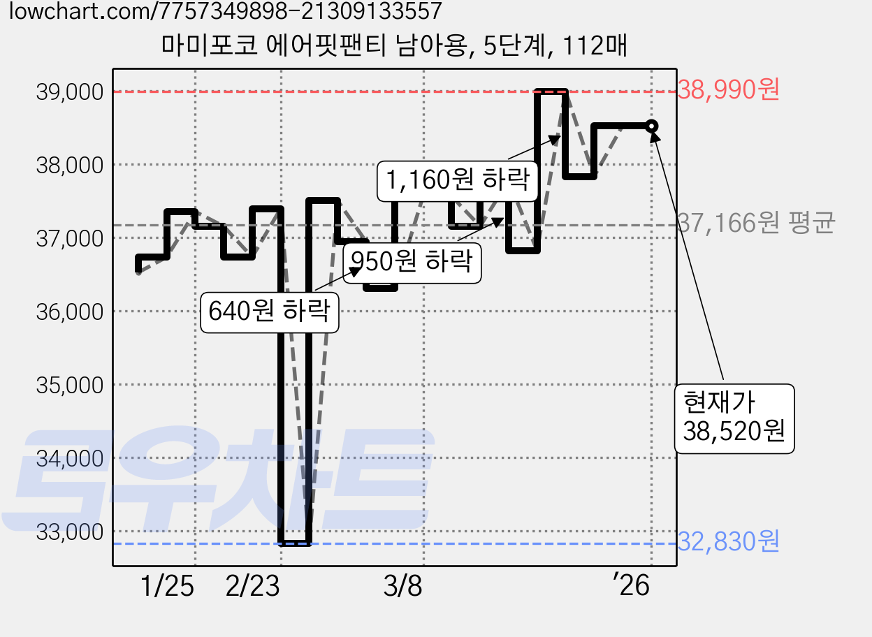 마미포코 에어핏팬티 남아용, 5단계, 112매 가격 변동 차트, 현재가 38,520원, 역대최저가