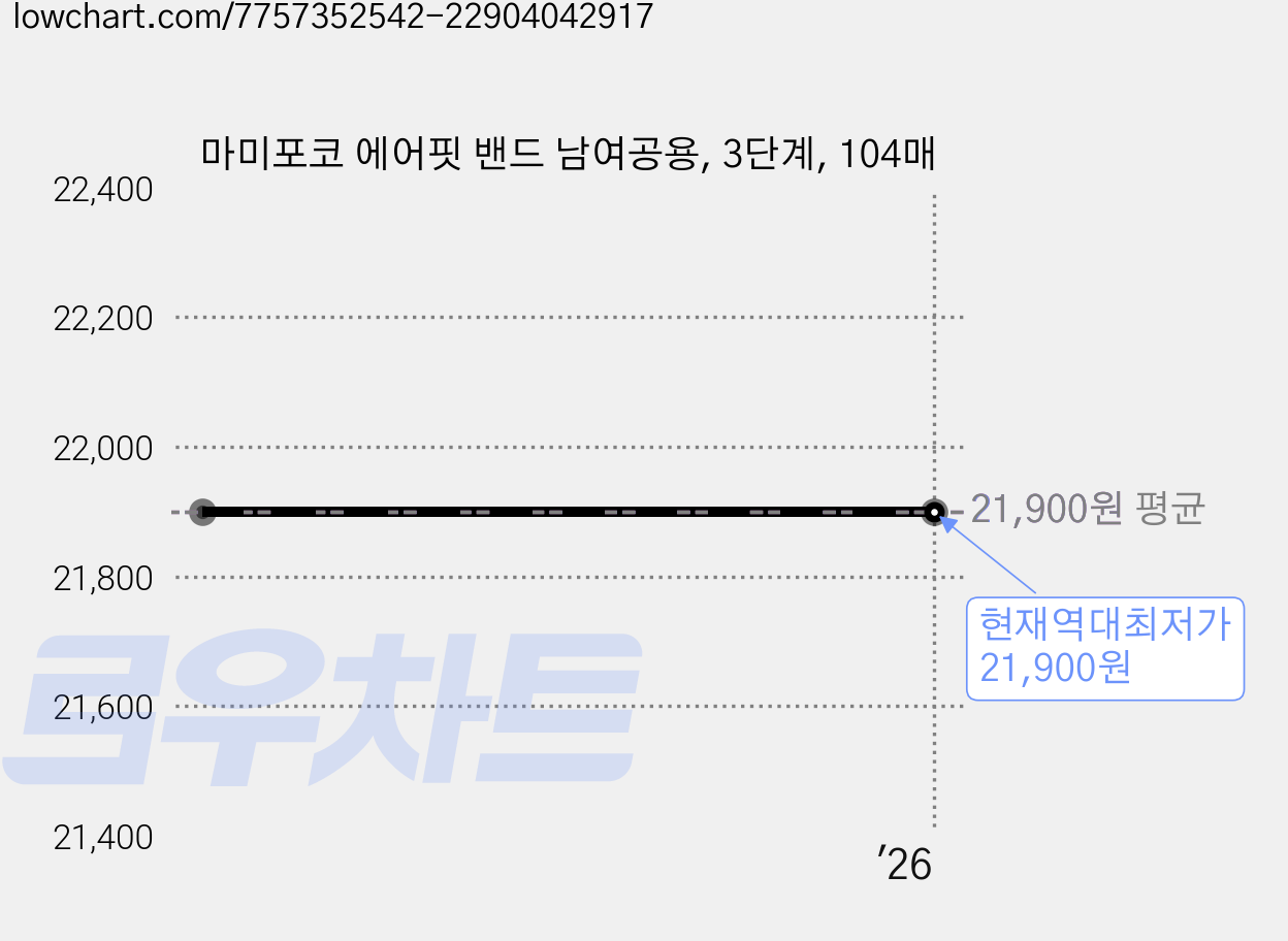 마미포코 에어핏 밴드 남여공용, 3단계, 104매 가격 변동 차트, 현재가 21,900원, 역대최저가