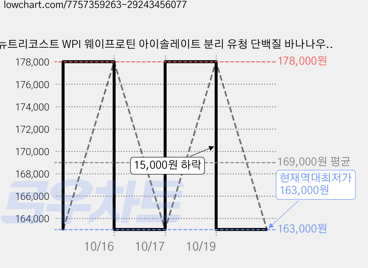 뉴트리코스트 WPI 웨이프로틴 아이솔레이트 분리 유청 단백질 바나나우유맛, 2개, 907g 가격 변동 차트, 현재가 163,000원, 역대최저가