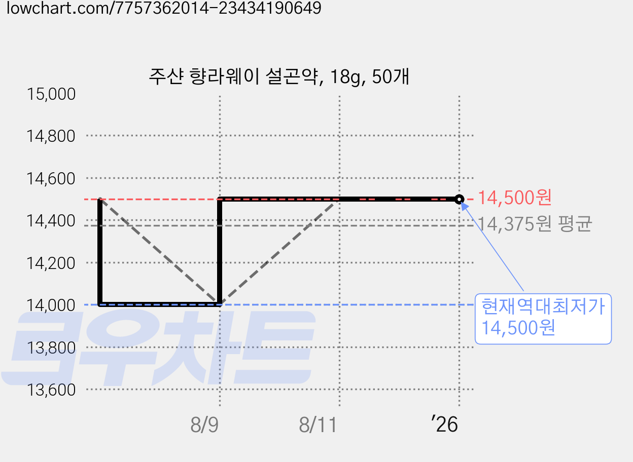 주샨 향라웨이 설곤약, 18g, 50개 가격 변동 차트, 현재가 14,500원, 역대최저가